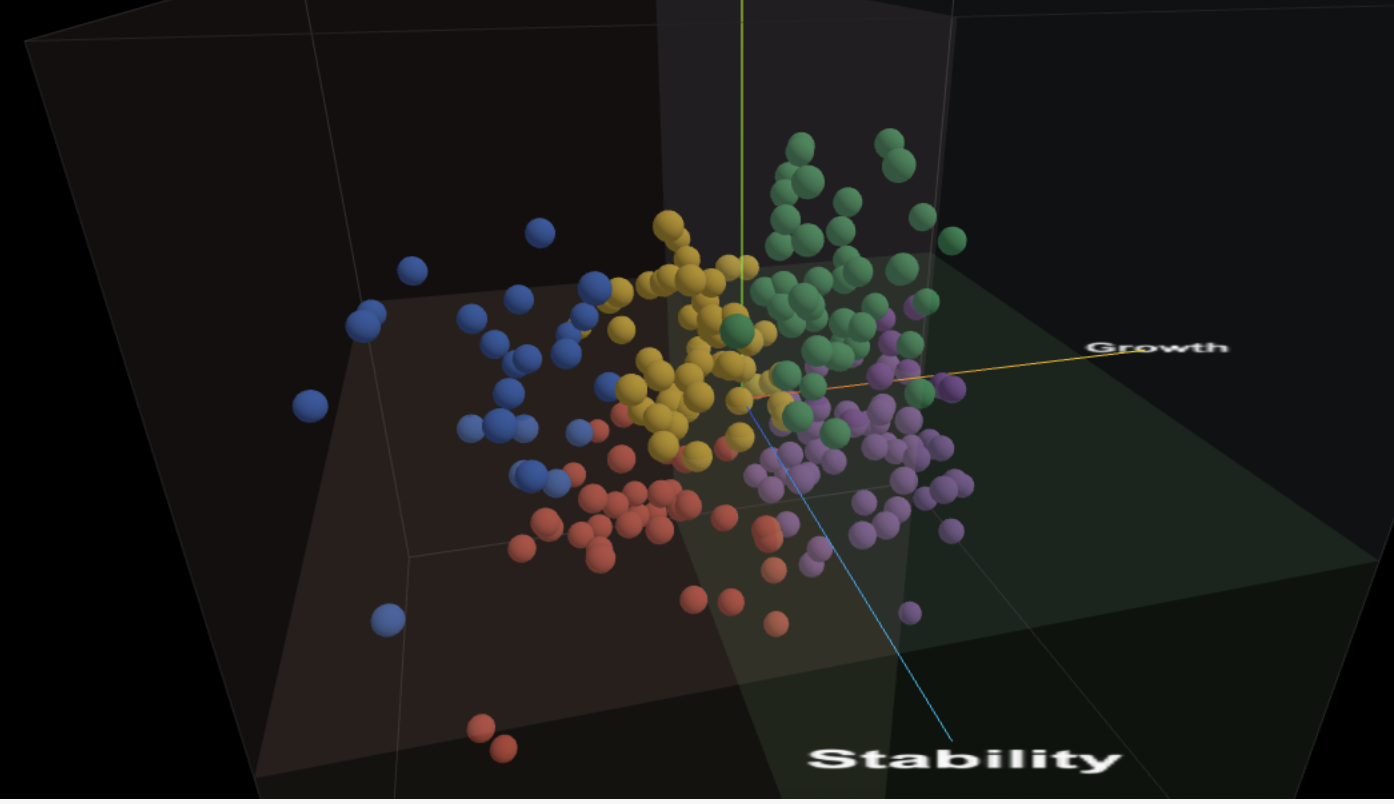 3D behavioural clusters