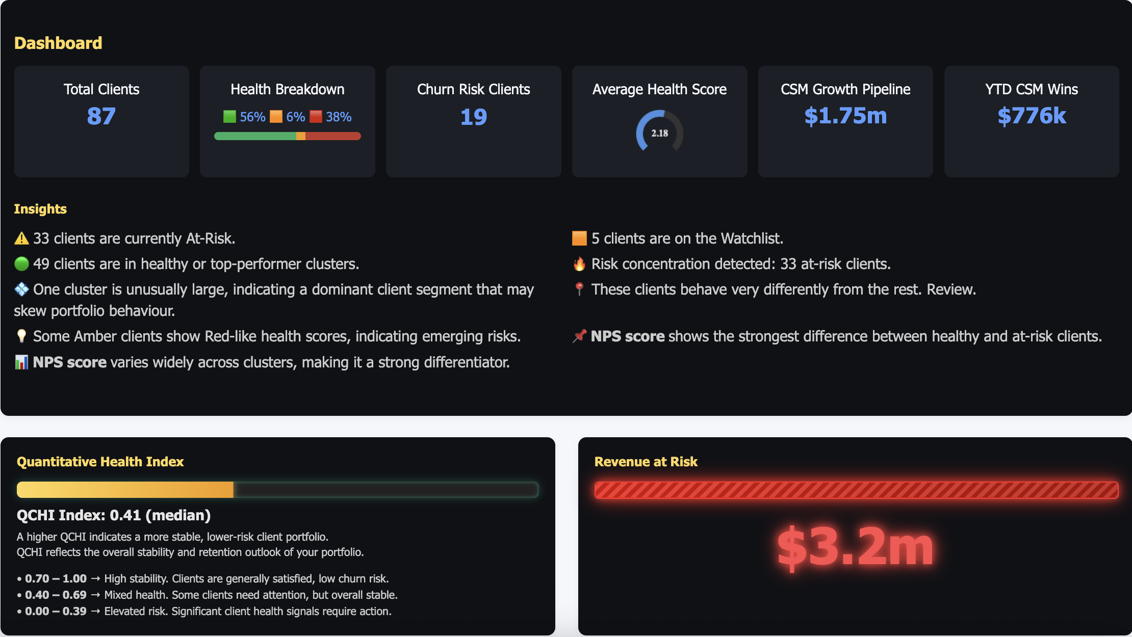 AI churn prediction dashboard with customer health and revenue risk insights
