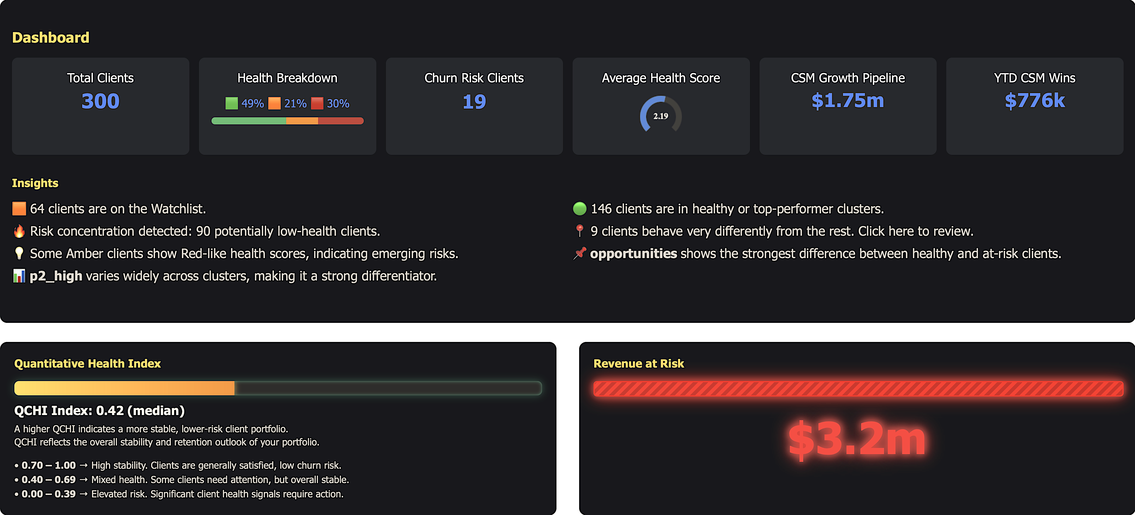 AI churn prediction dashboard with customer health and revenue risk insights