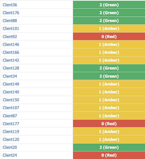Semi-supervised behaviour map